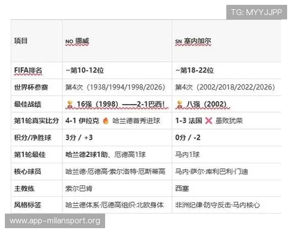 挪威与塞内加尔队伍数据对比及比赛中关键数据指标分析 挪威与塞内加尔队伍数据对比及比赛中关键数据指标分析